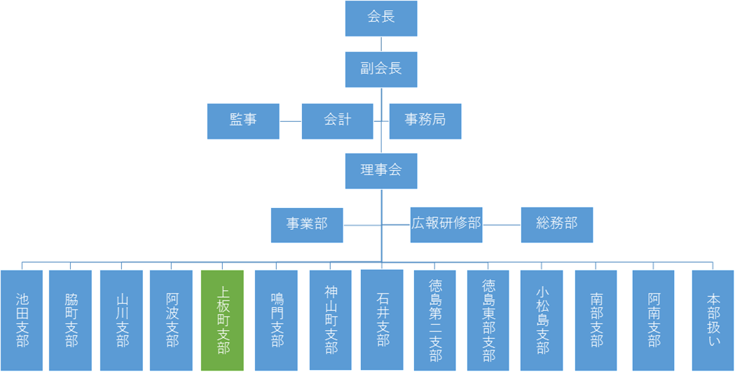 組織図